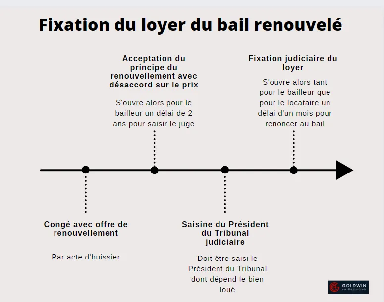 La fixation du loyer du bail commercial renouvele La fixation du loyer du bail commercial renouvele