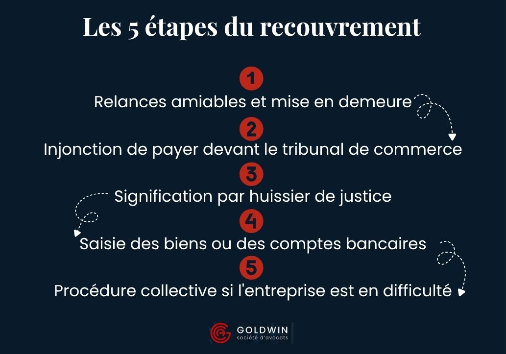 Infographie des 5 étapes du recouvrement