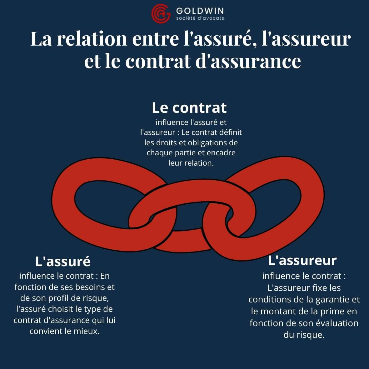 relation assuré assureur contrat