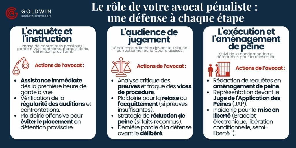 role de l'avocat p&eacute;naliste