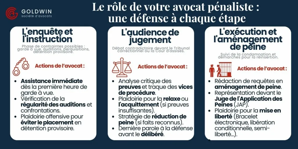 role de l'avocat pénaliste