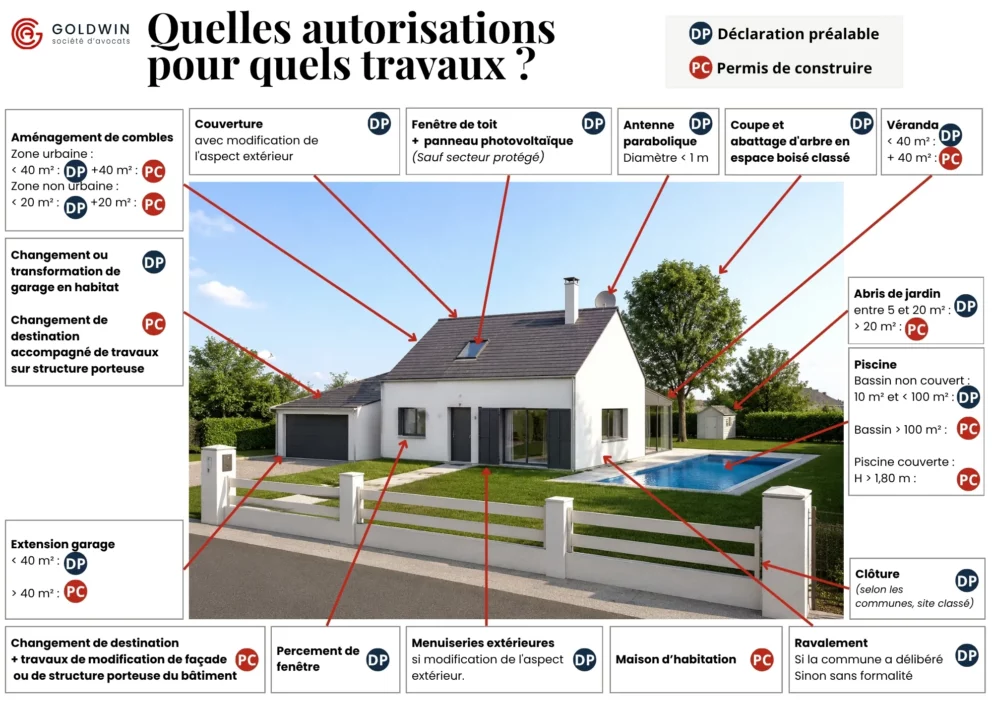 Permis de construire ou déclaration préalable