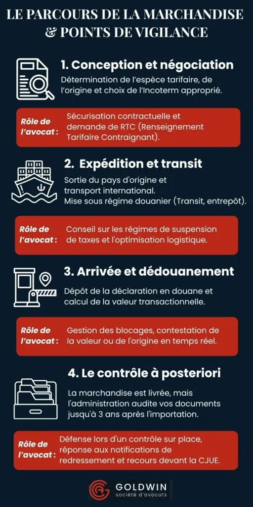 parcours de la marchandise et points de vigilance