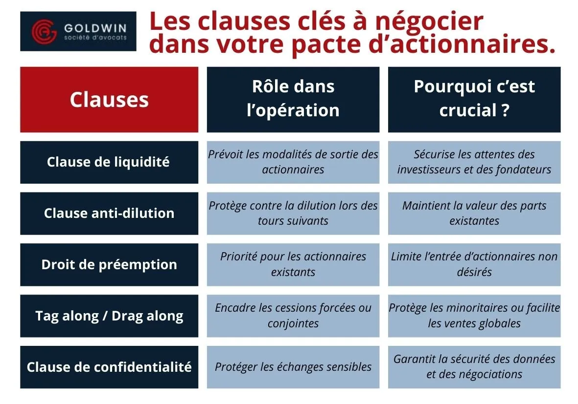 Clauses pour pacte d'actionnaires