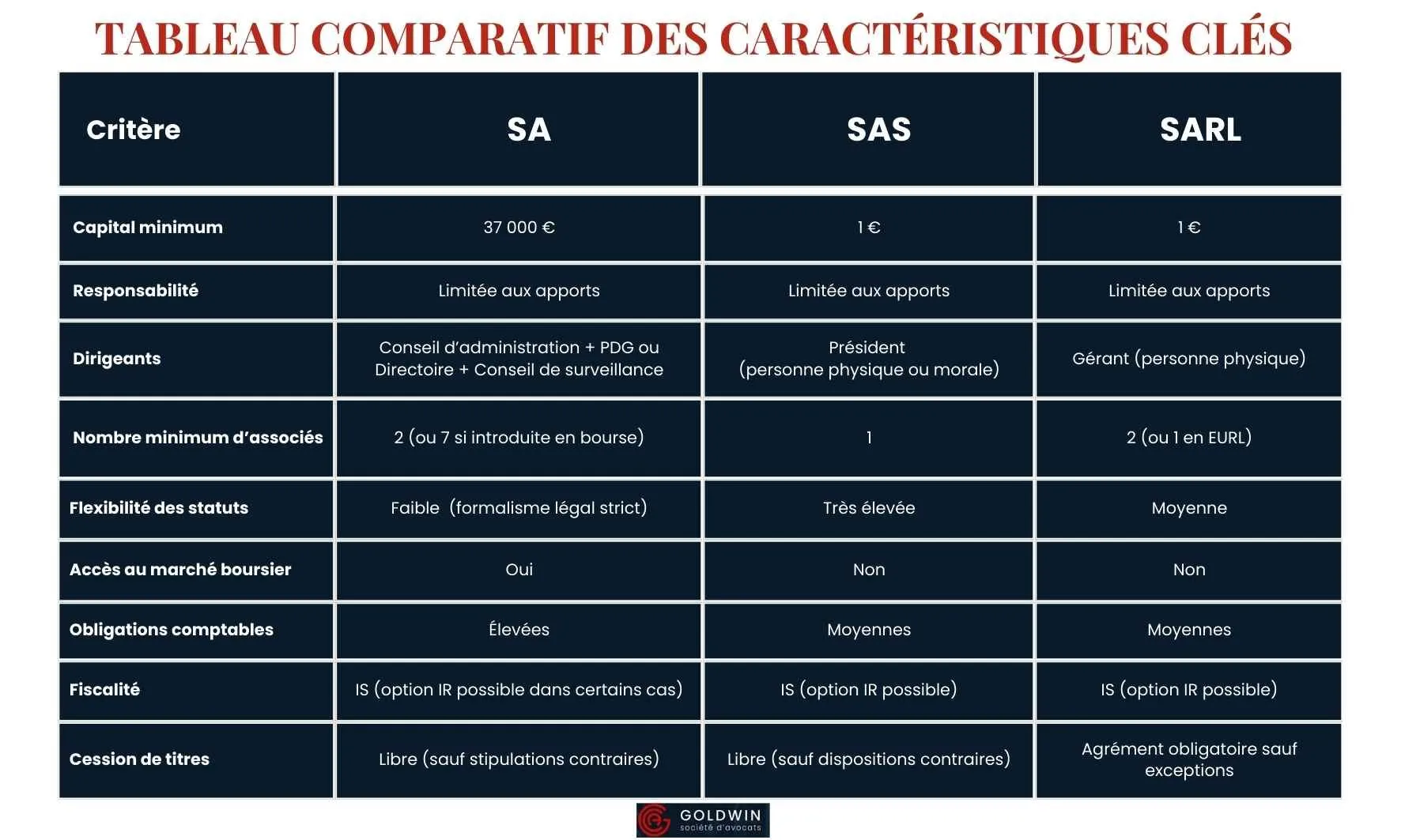 Comparatif SA - SAS - SARL