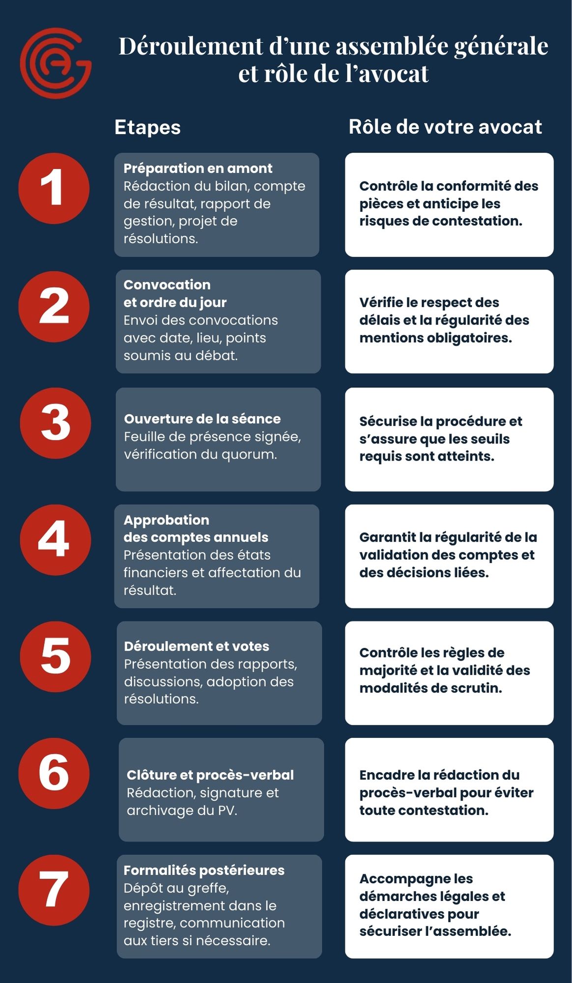 Déroulement d’une assemblée générale et rôle de l’avocat
