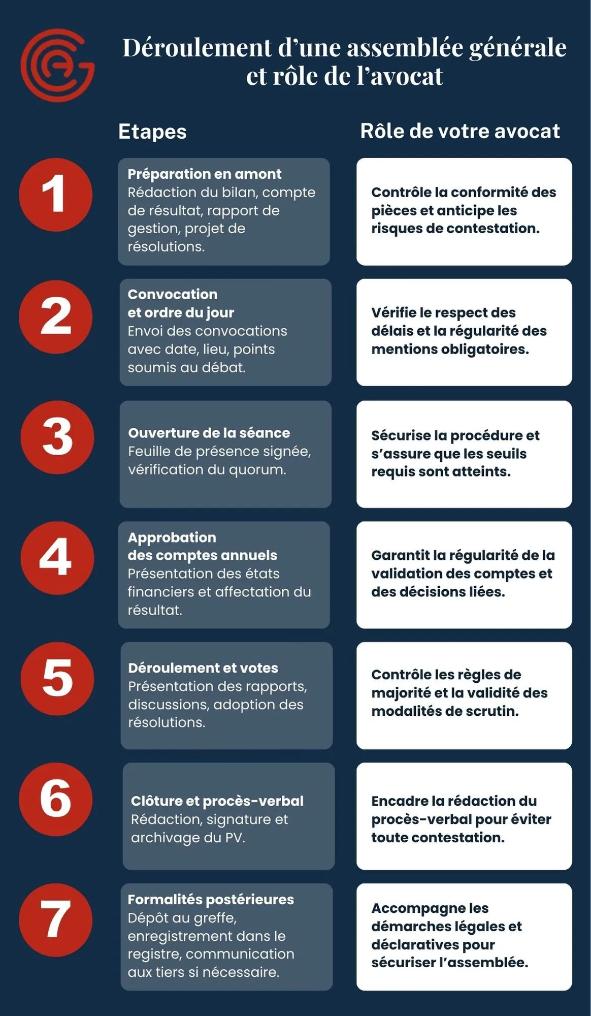 Déroulement d’une assemblée générale et rôle de l’avocat