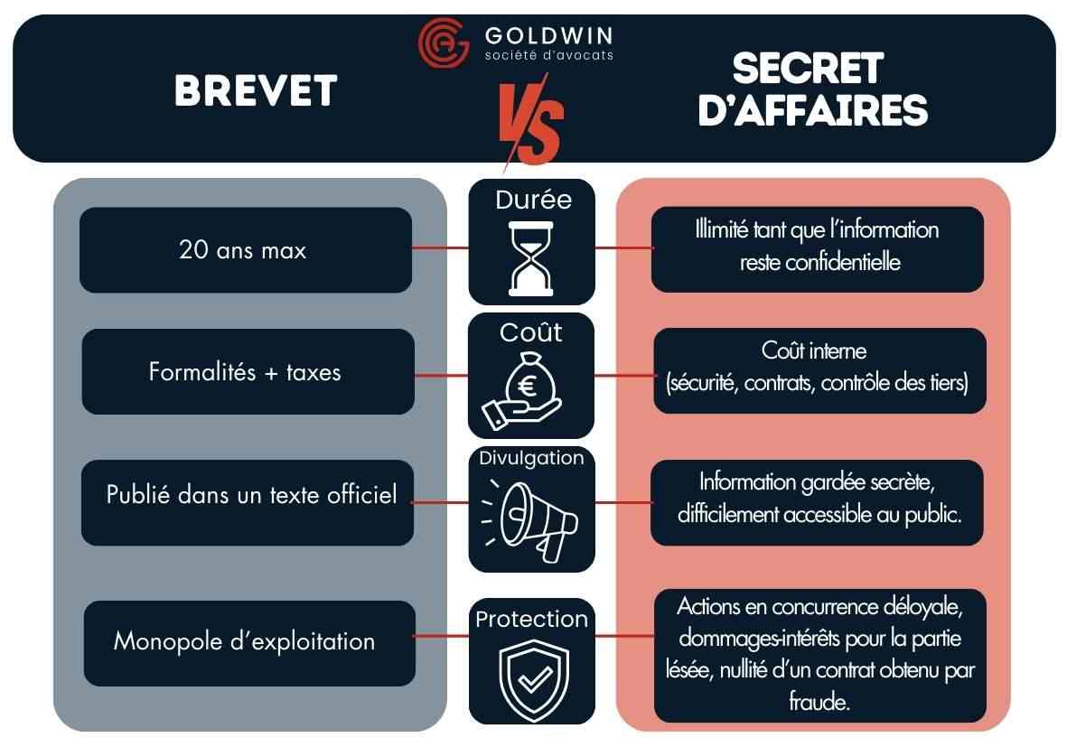 infographie Brevet vs secret d'affaires