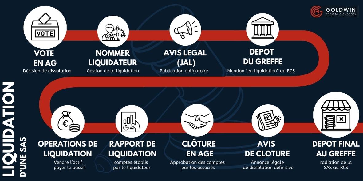 infographie liquidation d'une SAS