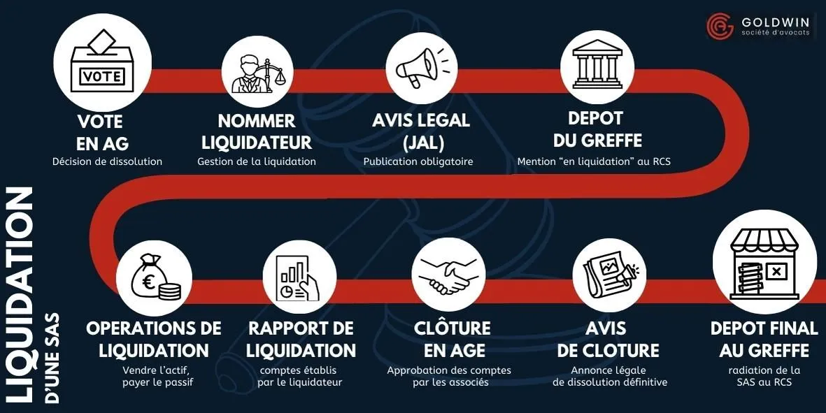infographie liquidation d'une SAS