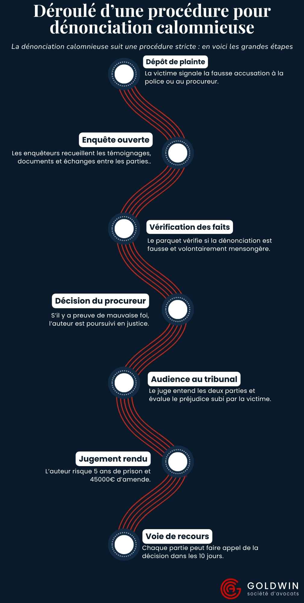 dénonciation calomnieuse déroulé d'une procédure