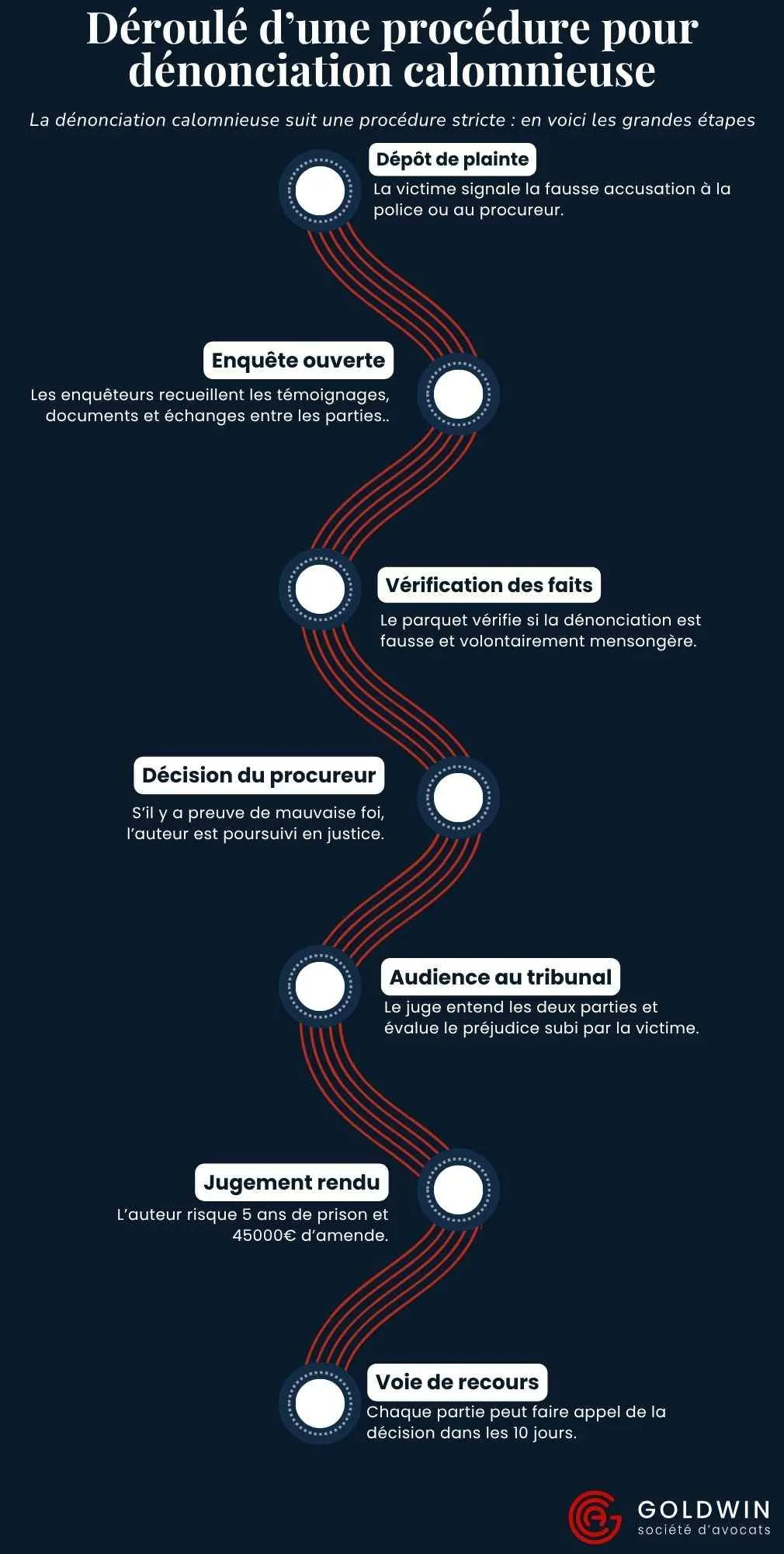 dénonciation calomnieuse déroulé d'une procédure