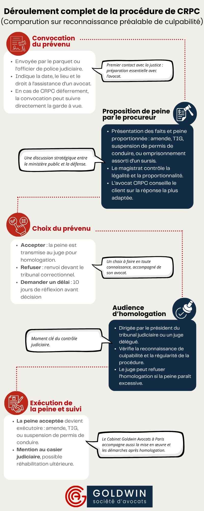 Déroulement complet de la procédure de CRPC