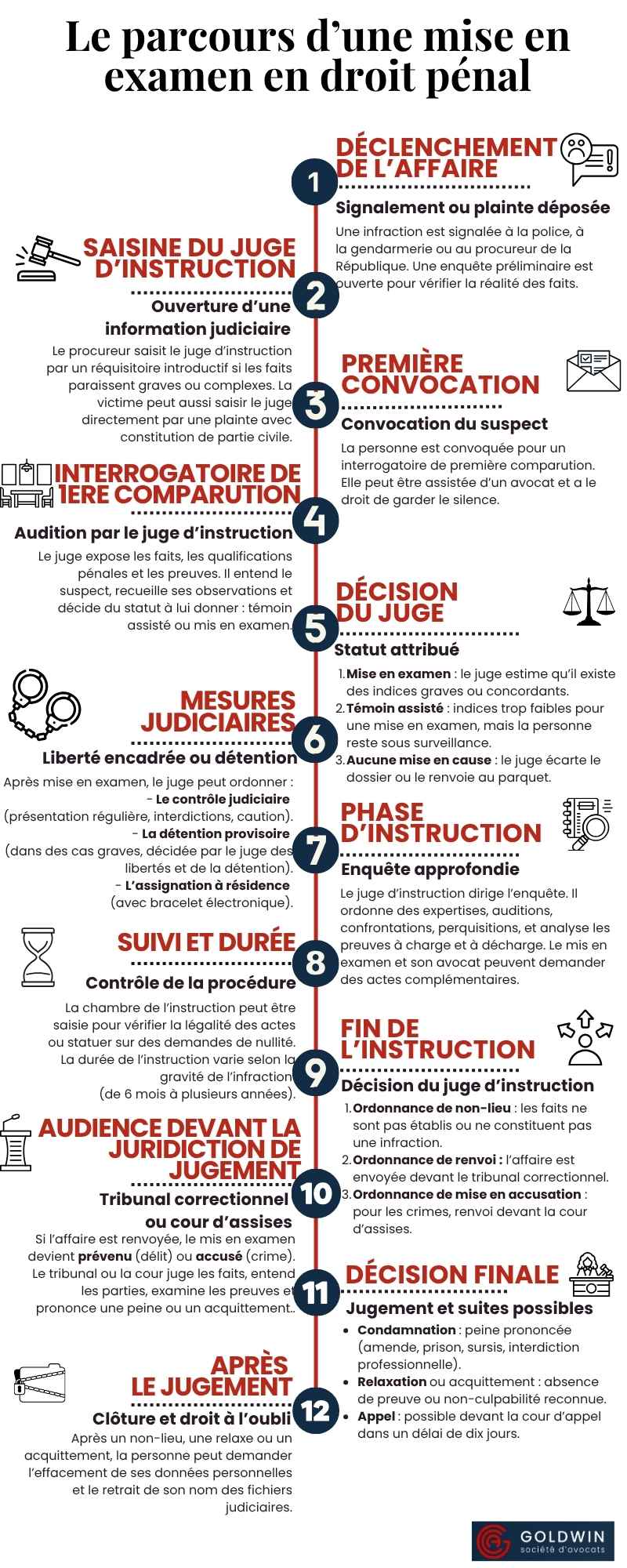 parcours d'une mise en examen