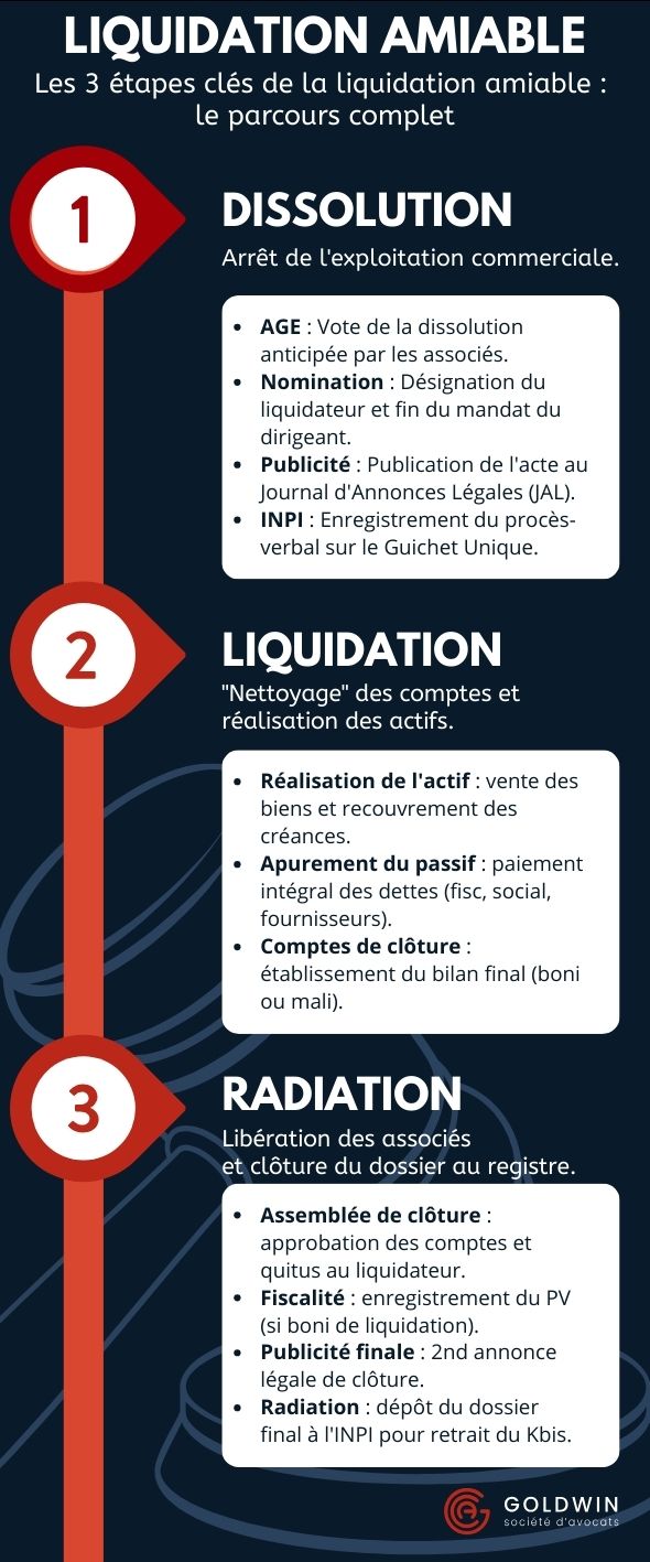 Liquidation amaiable les 3 &eacute;tapes