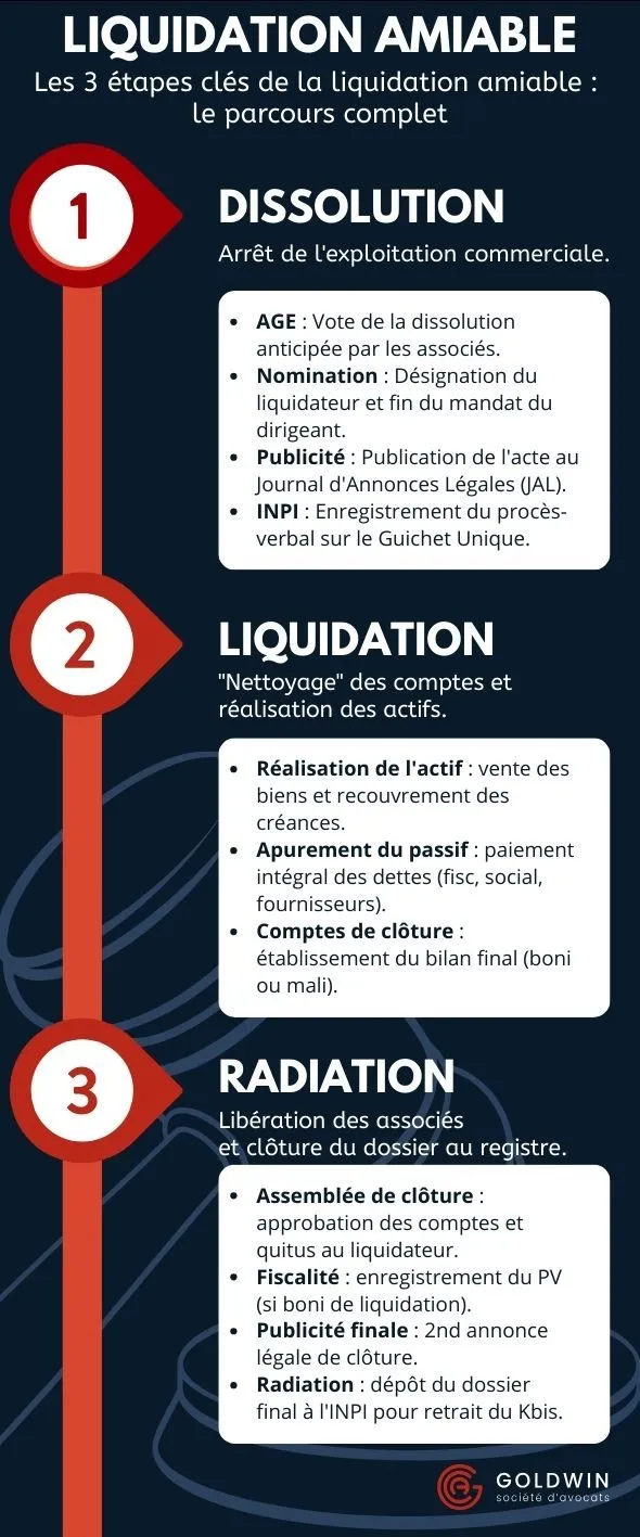Liquidation amaiable les 3 étapes