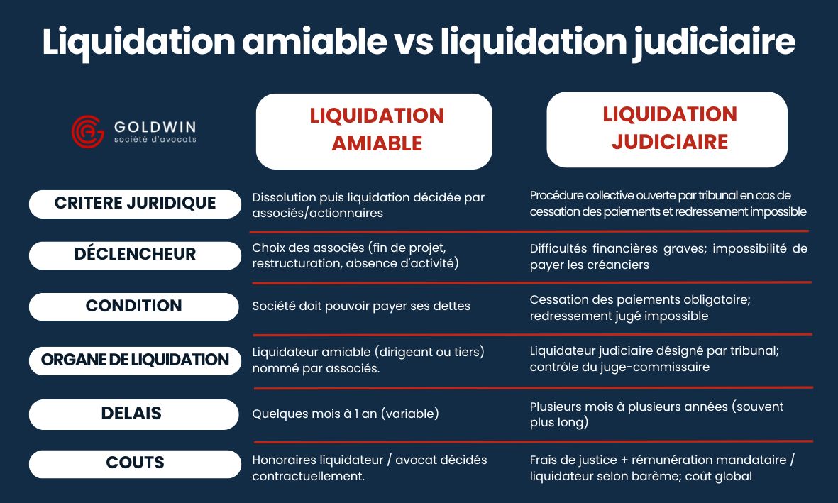 Liquidation volontaire vs judiciaire