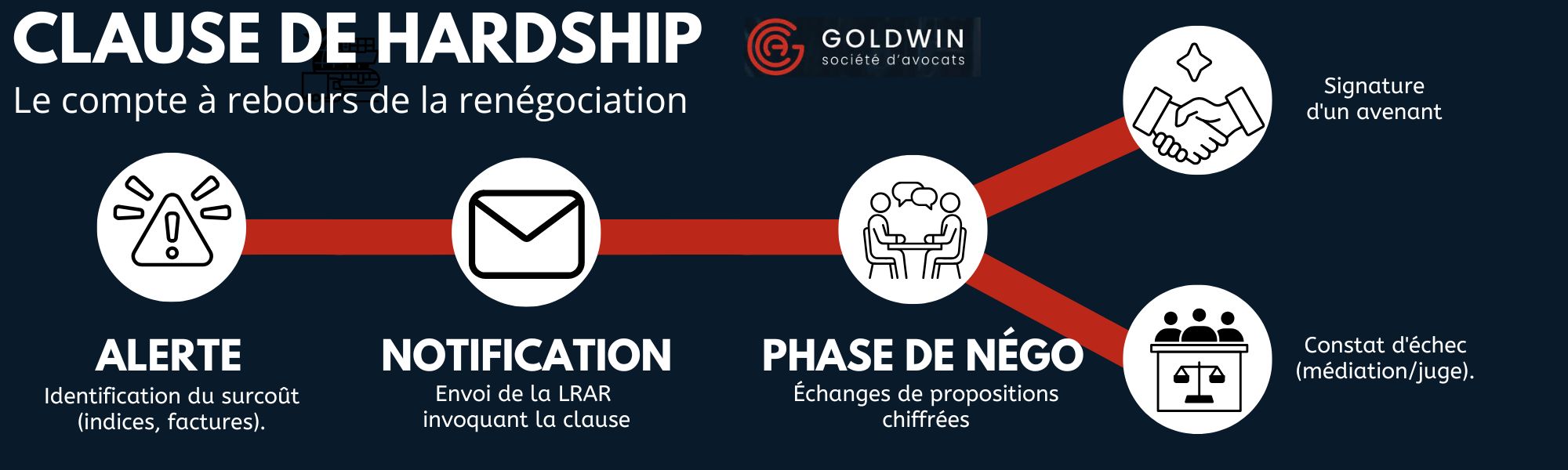 Clause de hardship chronologie