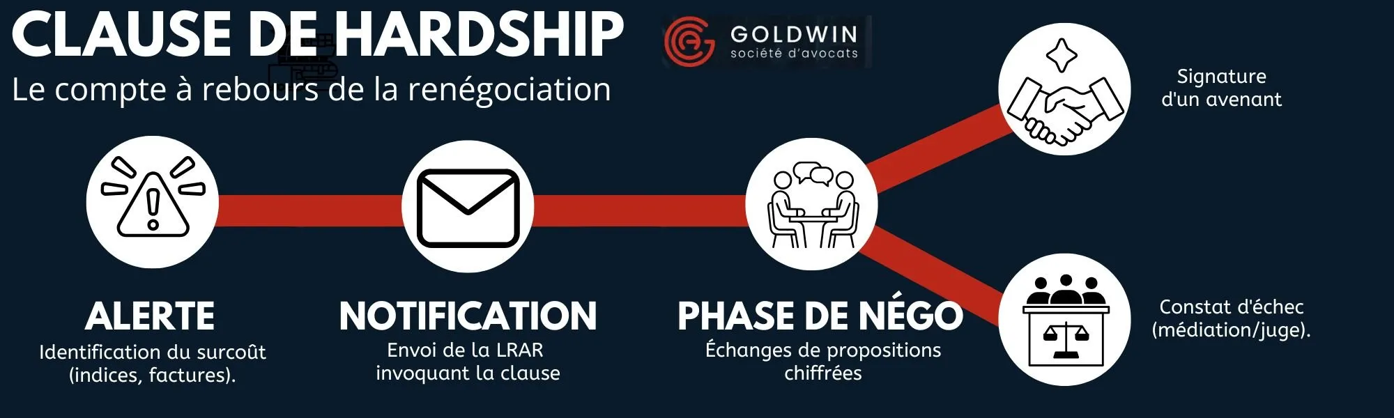 Clause de hardship chronologie