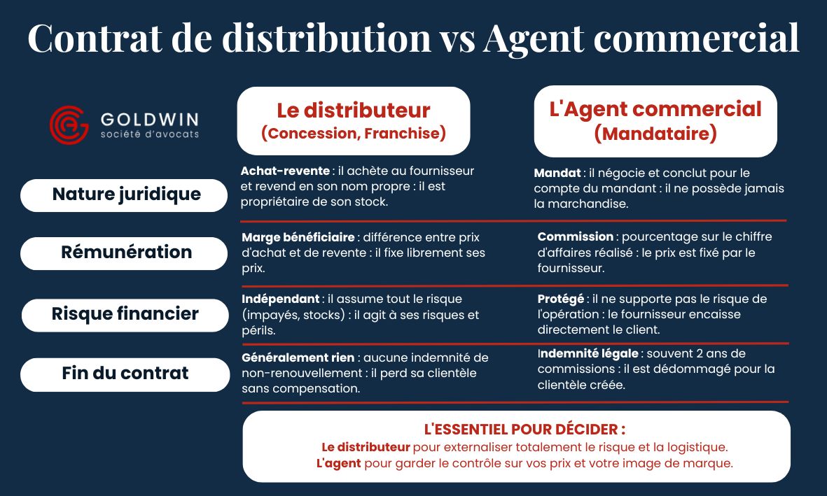 Contrat de distribution vs agent commercial