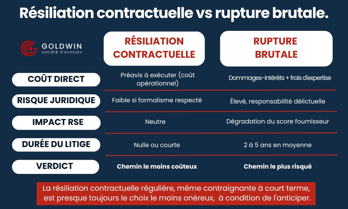 r&eacute;siliation contractuelle vs rupture brutale